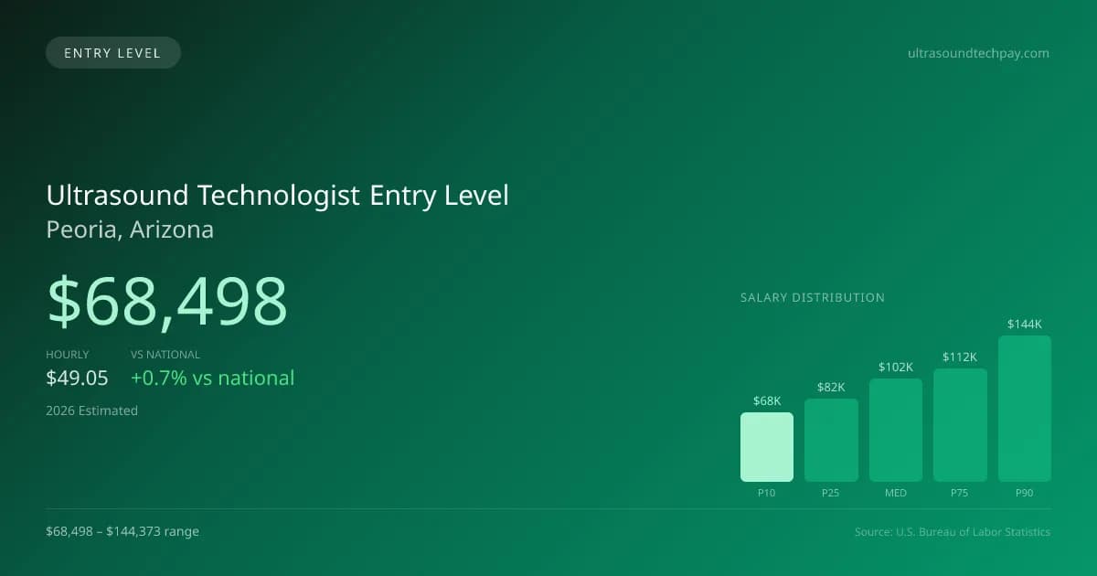 Ultrasound Technologist Entry Level Salary in Peoria, AZ — 2026 est., based on 2025 BLS