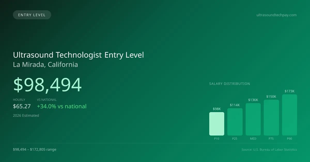 Ultrasound Technologist Entry Level Salary in La Mirada, CA — 2026 est., based on 2025 BLS