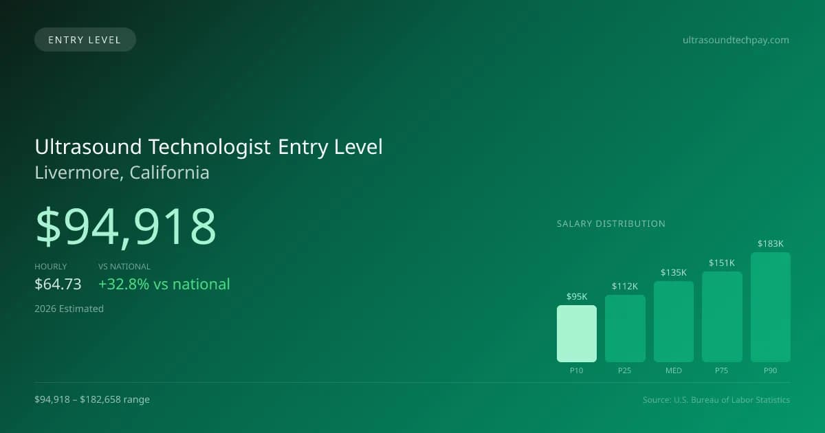 Ultrasound Technologist Entry Level Salary in Livermore, CA — 2026 est., based on 2025 BLS
