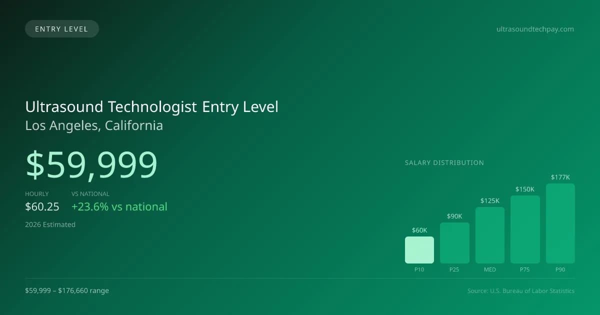 Ultrasound Technologist Entry Level Salary in Los Angeles, CA — 2026 est., based on 2025 BLS