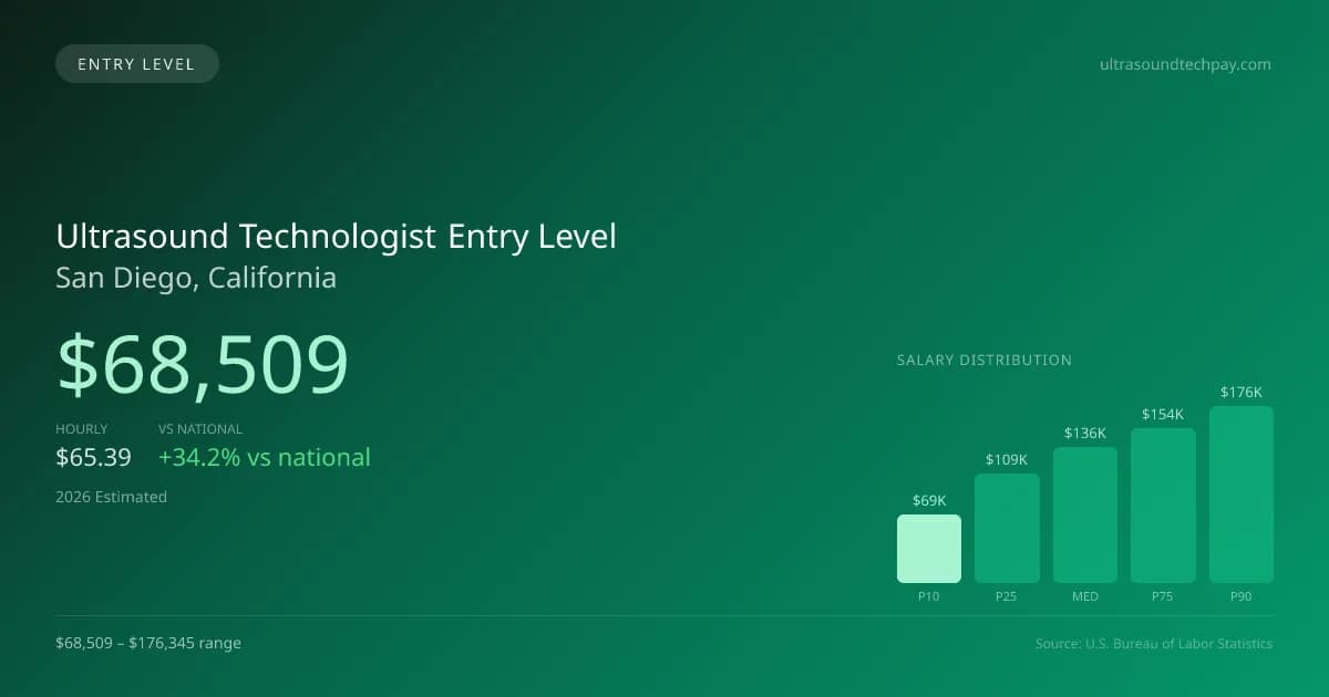 Ultrasound Technologist Entry Level Salary in San Diego, CA — 2026 est., based on 2025 BLS