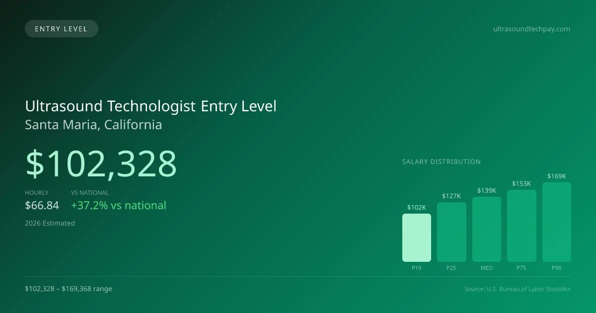 Ultrasound Technologist Entry Level Salary in Santa Maria, CA — 2026 est., based on 2025 BLS