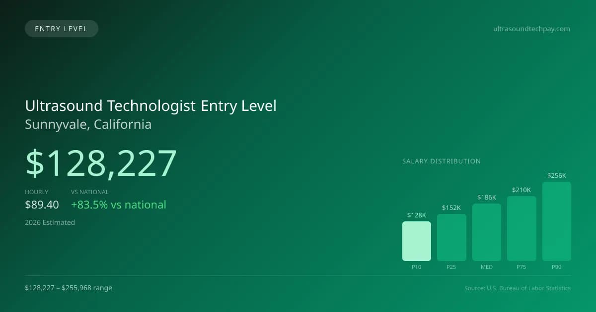 Ultrasound Technologist Entry Level Salary in Sunnyvale, CA — 2026 est., based on 2025 BLS