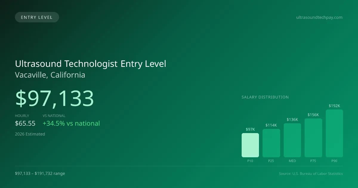 Ultrasound Technologist Entry Level Salary in Vacaville, CA — 2026 est., based on 2025 BLS
