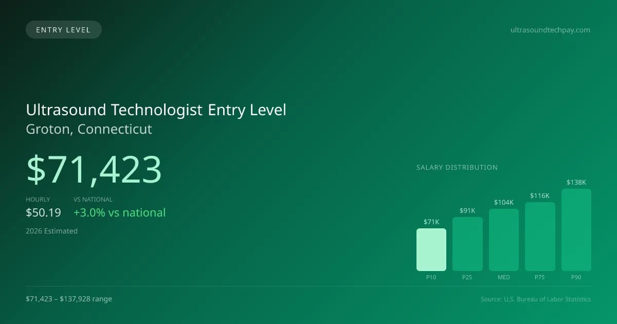 Ultrasound Technologist Entry Level Salary in Groton, CT — 2026 est., based on 2025 BLS