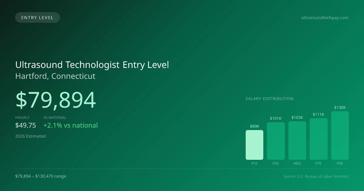Ultrasound Technologist Entry Level Salary in Hartford, CT — 2026 est., based on 2025 BLS