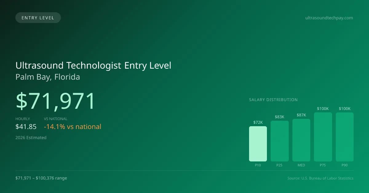 Ultrasound Technologist Entry Level Salary in Palm Bay, FL — 2026 est., based on 2025 BLS