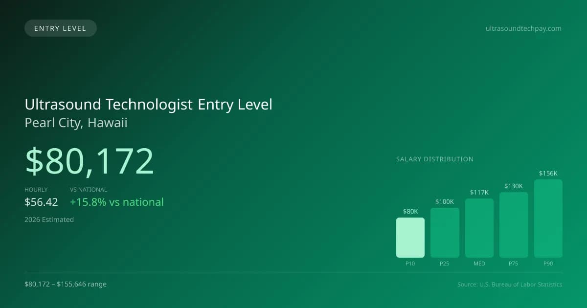 Ultrasound Technologist Entry Level Salary in Pearl City, HI — 2026 est., based on 2025 BLS