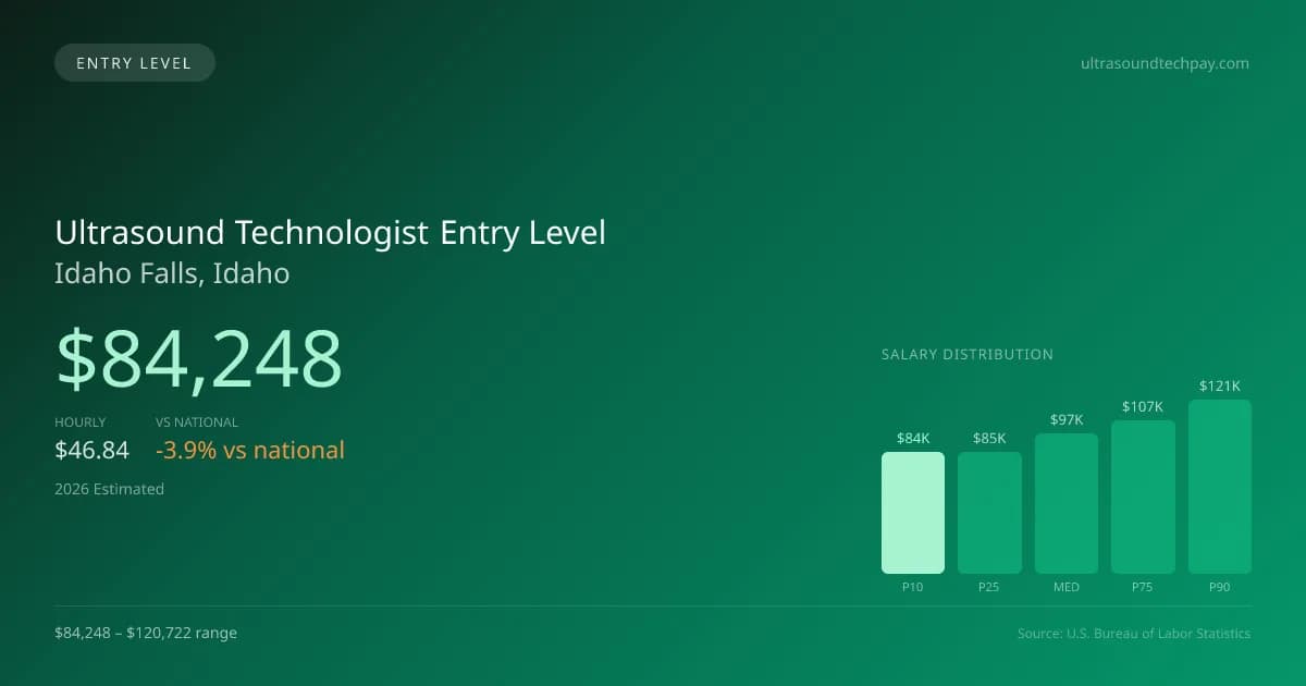 Ultrasound Technologist Entry Level Salary in Idaho Falls, ID — 2026 est., based on 2025 BLS