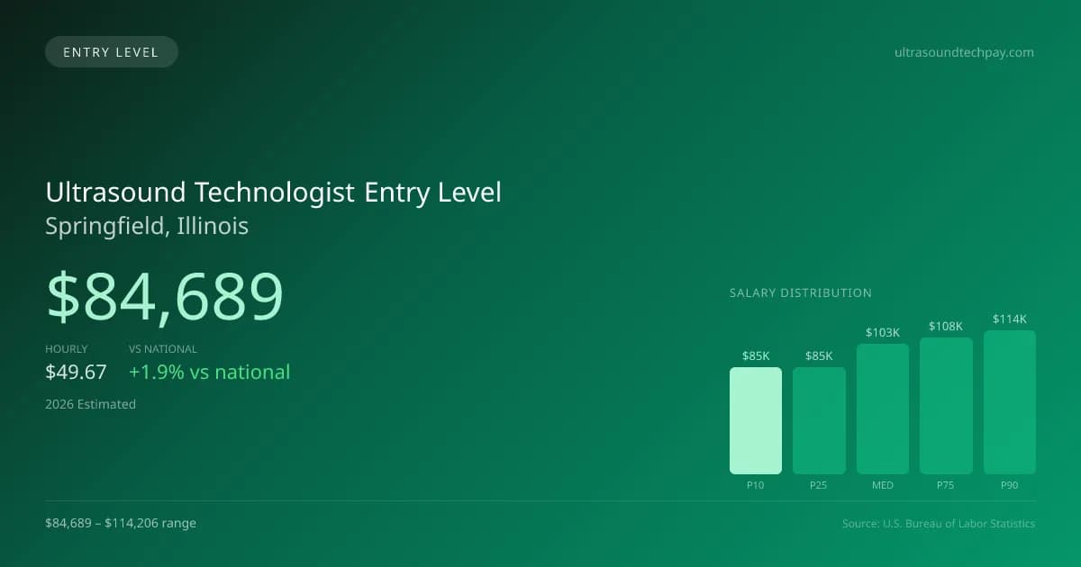 Ultrasound Technologist Entry Level Salary in Springfield, IL — 2026 est., based on 2025 BLS
