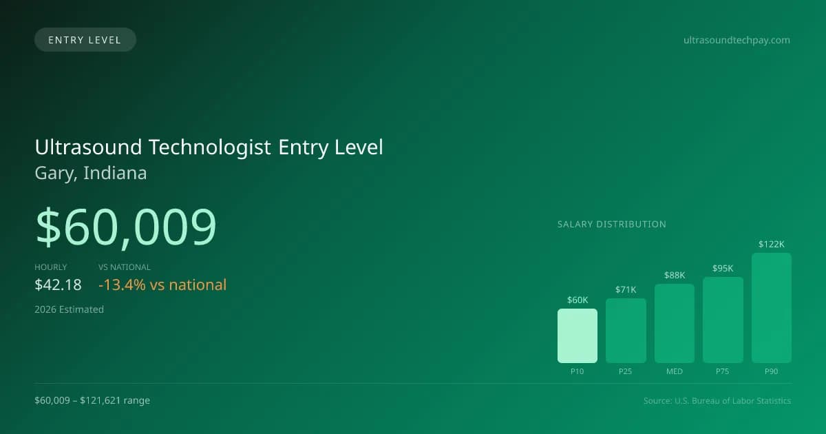 Ultrasound Technologist Entry Level Salary in Gary, IN — 2026 est., based on 2025 BLS