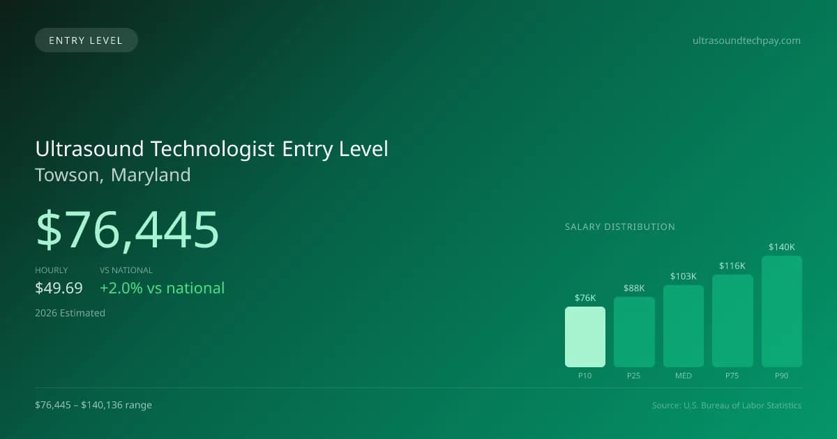 Ultrasound Technologist Entry Level Salary in Towson, MD — 2026 est., based on 2025 BLS