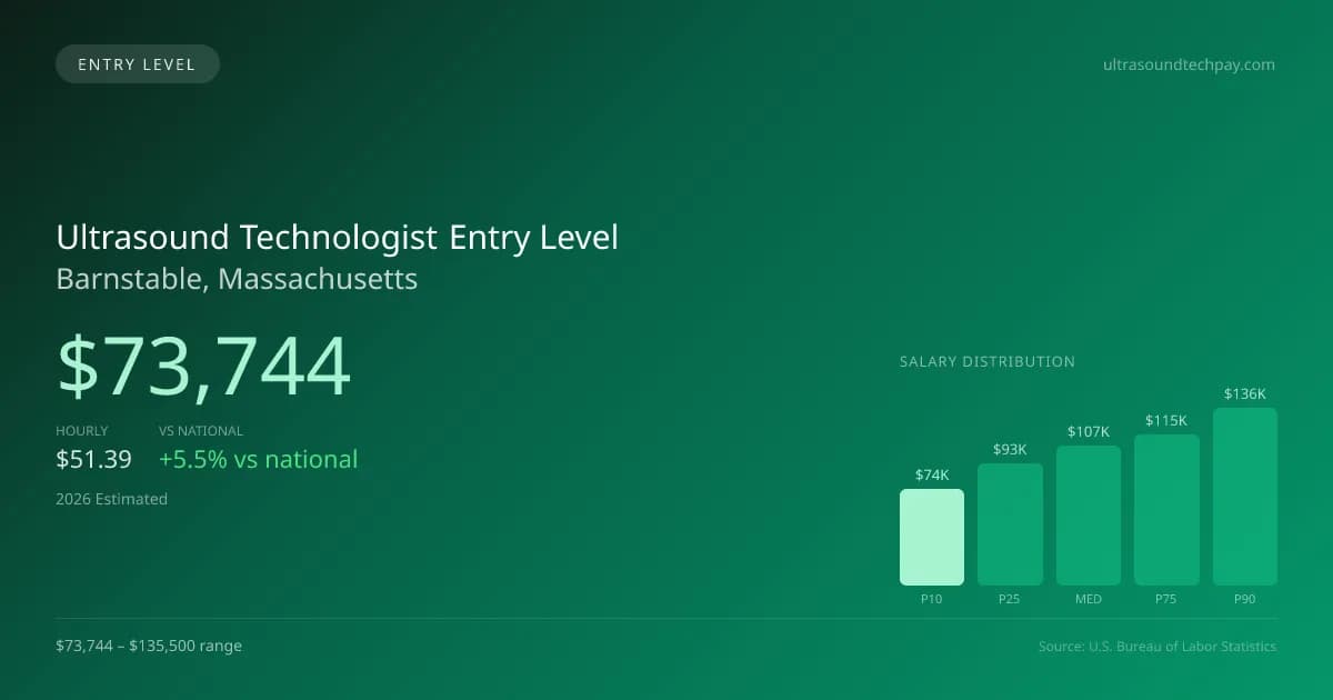 Ultrasound Technologist Entry Level Salary in Barnstable, MA — 2026 est., based on 2025 BLS