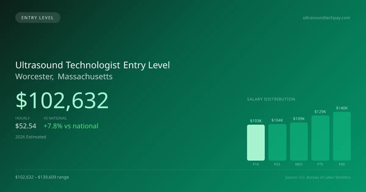 Ultrasound Technologist Entry Level Salary in Worcester, MA — 2026 est., based on 2025 BLS