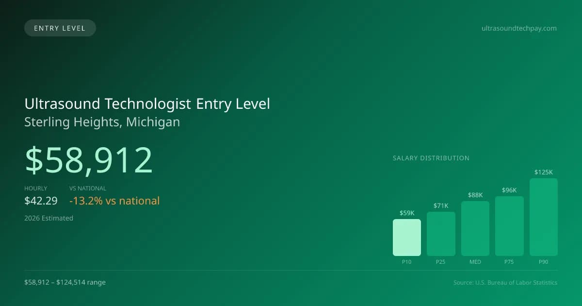 Ultrasound Technologist Entry Level Salary in Sterling Heights, MI — 2026 est., based on 2025 BLS