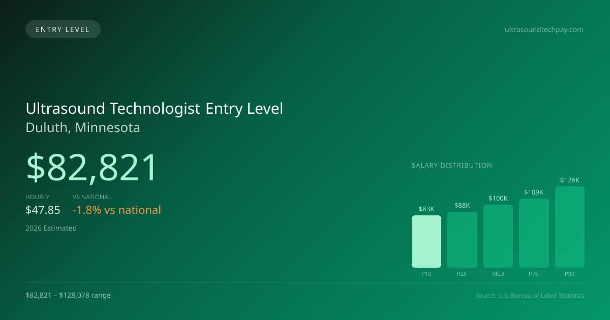 Ultrasound Technologist Entry Level Salary in Duluth, MN — 2026 est., based on 2025 BLS