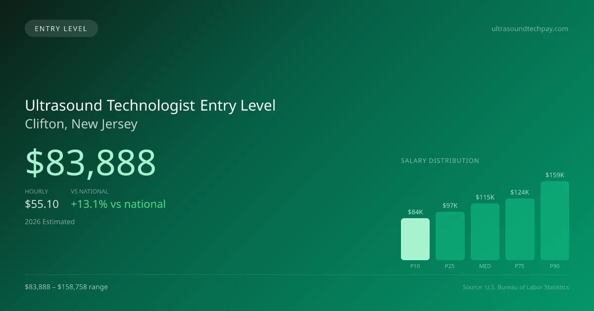 Ultrasound Technologist Entry Level Salary in Clifton, NJ — 2026 est., based on 2025 BLS