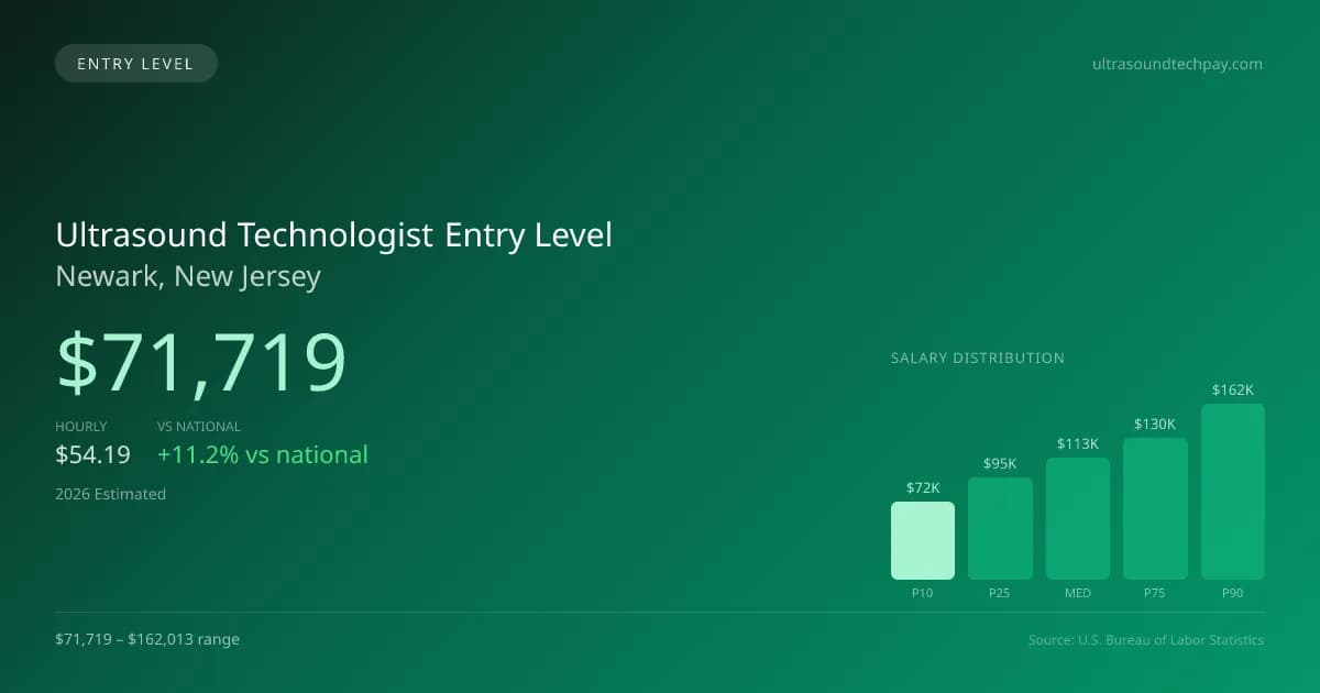 Ultrasound Technologist Entry Level Salary in Newark, NJ — 2026 est., based on 2025 BLS
