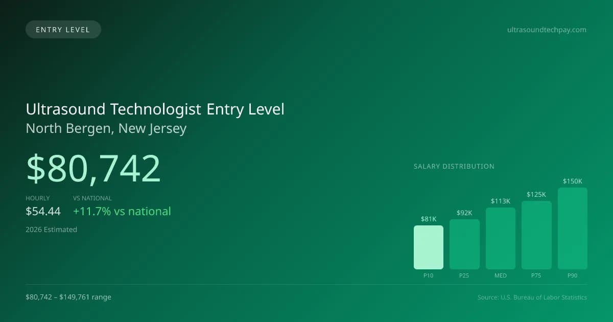 Ultrasound Technologist Entry Level Salary in North Bergen, NJ — 2026 est., based on 2025 BLS