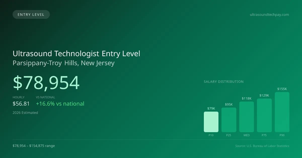 Ultrasound Technologist Entry Level Salary in Parsippany-Troy Hills, NJ — 2026 est., based on 2025 BLS