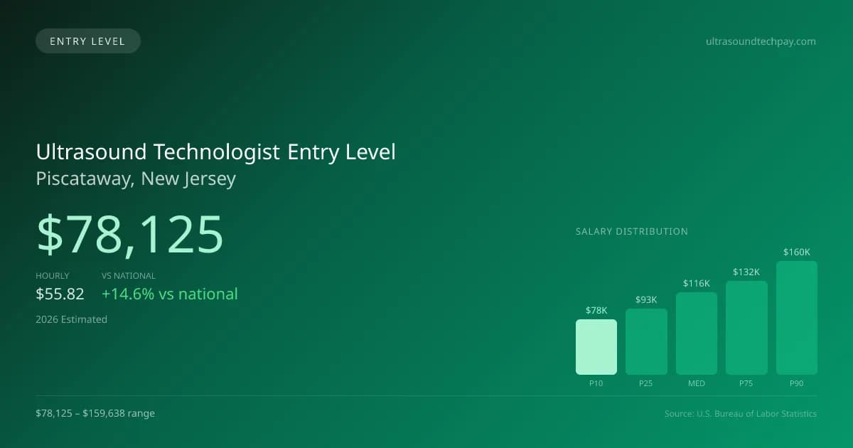 Ultrasound Technologist Entry Level Salary in Piscataway, NJ — 2026 est., based on 2025 BLS