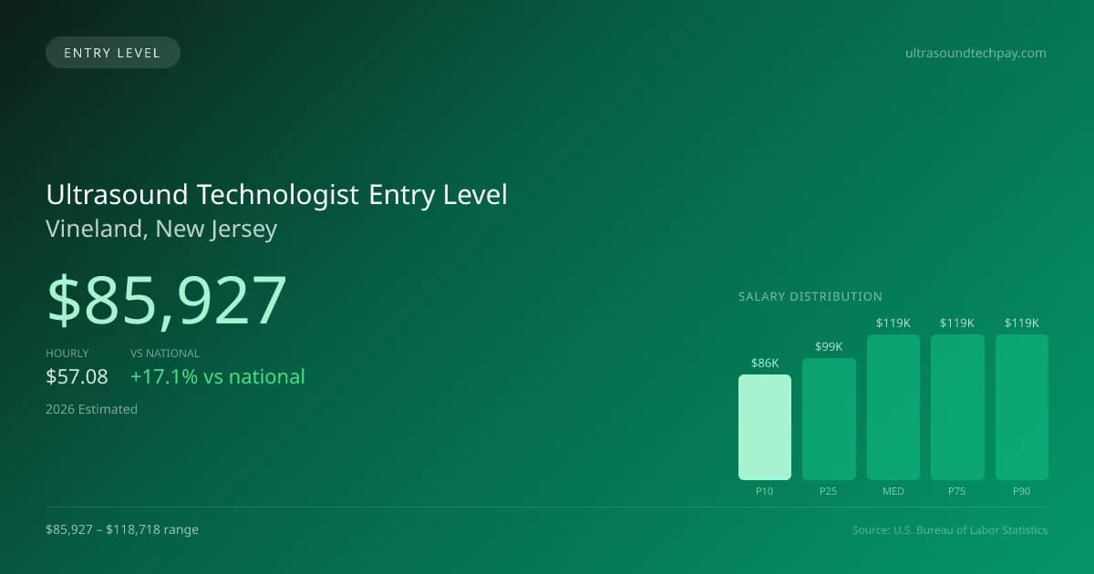 Ultrasound Technologist Entry Level Salary in Vineland, NJ — 2026 est., based on 2025 BLS