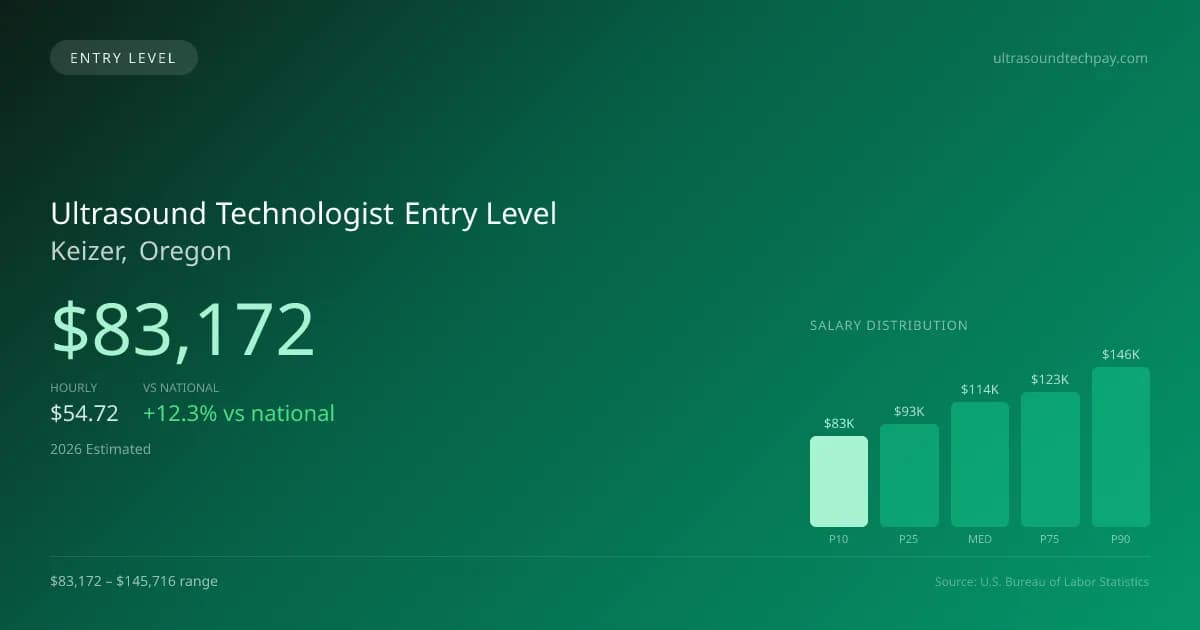 Ultrasound Technologist Entry Level Salary in Keizer, OR — 2026 est., based on 2025 BLS