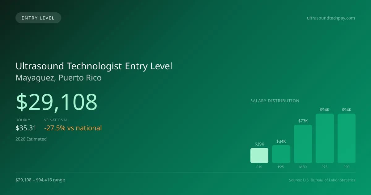 Ultrasound Technologist Entry Level Salary in Mayaguez, PR — 2026 est., based on 2025 BLS