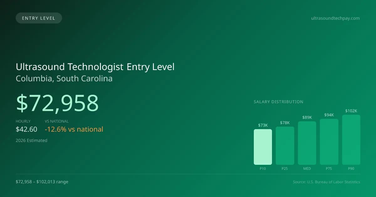 Ultrasound Technologist Entry Level Salary in Columbia, SC — 2026 est., based on 2025 BLS