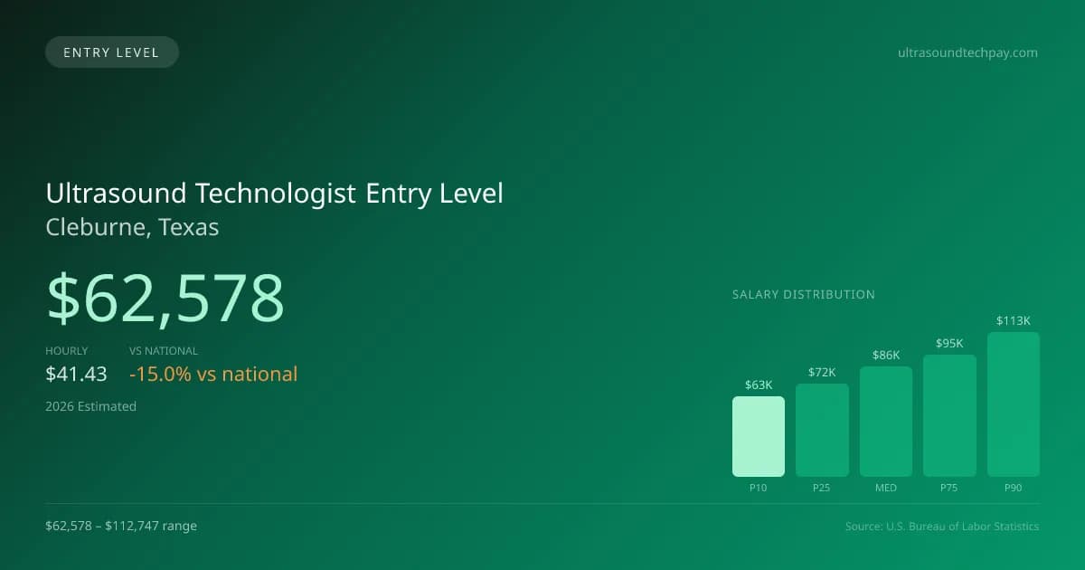 Ultrasound Technologist Entry Level Salary in Cleburne, TX — 2026 est., based on 2025 BLS