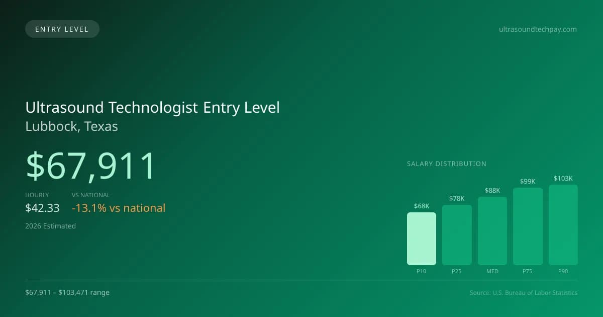 Ultrasound Technologist Entry Level Salary in Lubbock, TX — 2026 est., based on 2025 BLS