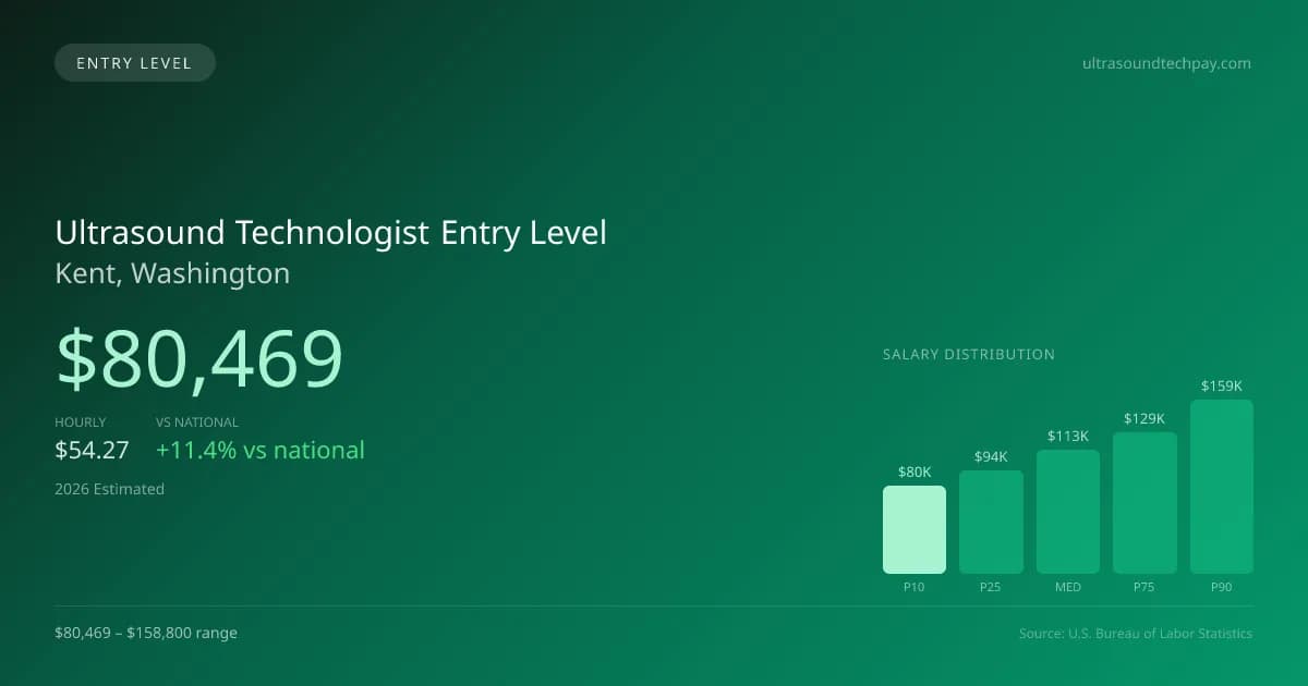 Ultrasound Technologist Entry Level Salary in Kent, WA — 2026 est., based on 2025 BLS