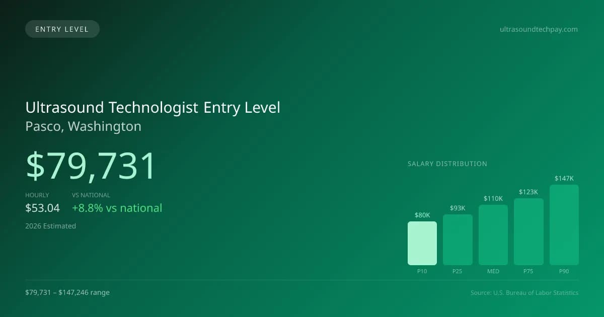 Ultrasound Technologist Entry Level Salary in Pasco, WA — 2026 est., based on 2025 BLS