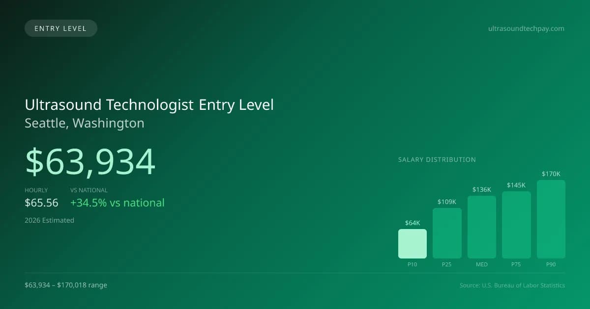 Ultrasound Technologist Entry Level Salary in Seattle, WA — 2026 est., based on 2025 BLS