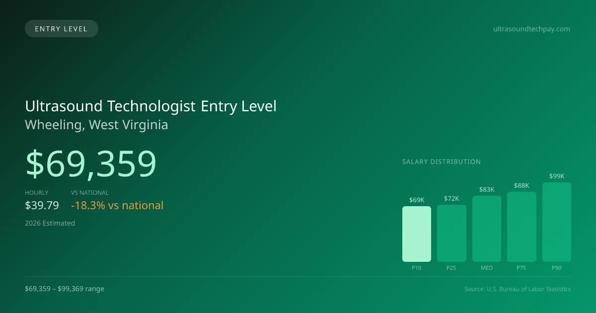 Ultrasound Technologist Entry Level Salary in Wheeling, WV — 2026 est., based on 2025 BLS