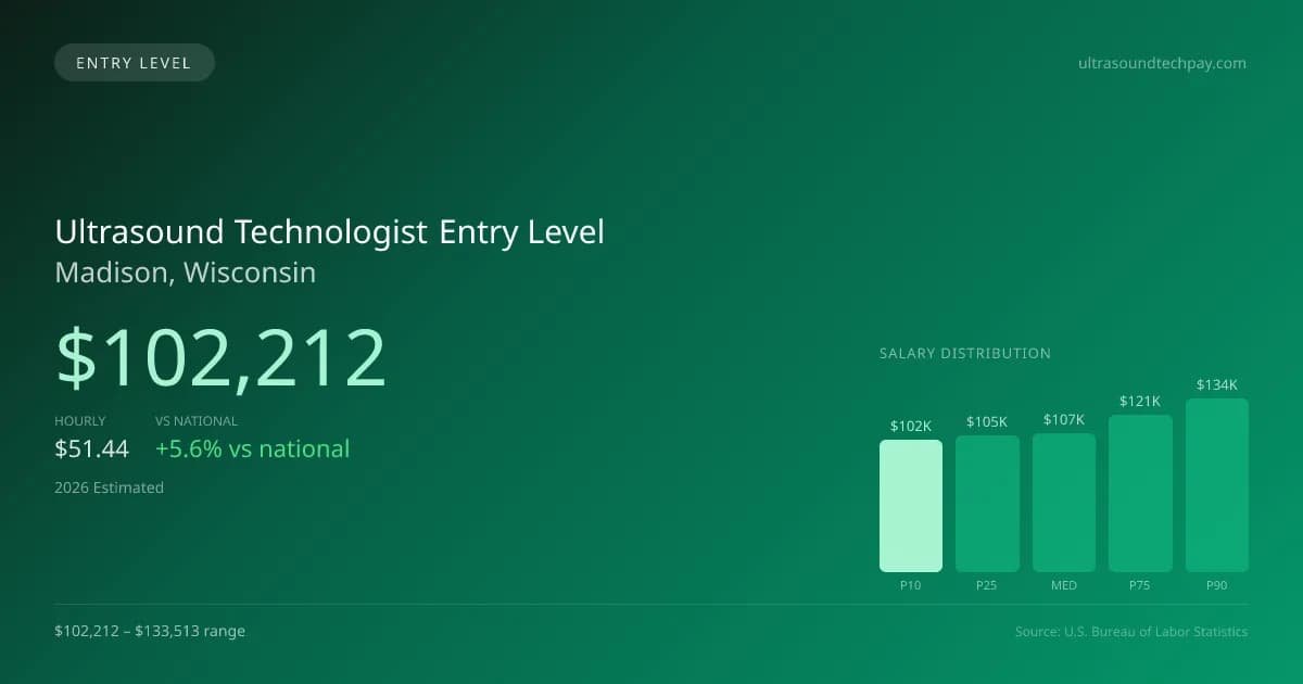 Ultrasound Technologist Entry Level Salary in Madison, WI — 2026 est., based on 2025 BLS