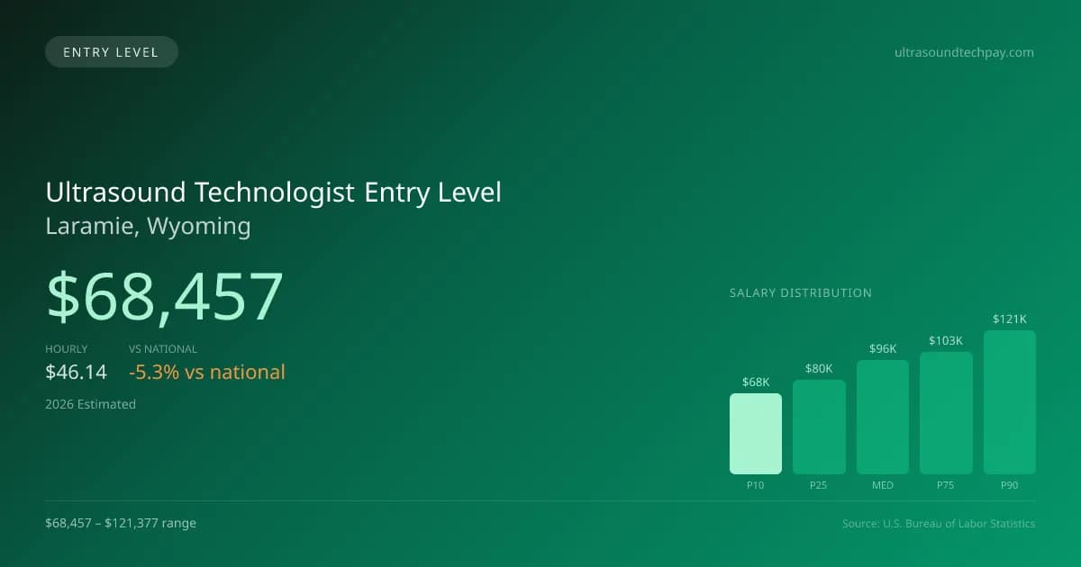 Ultrasound Technologist Entry Level Salary in Laramie, WY — 2026 est., based on 2025 BLS