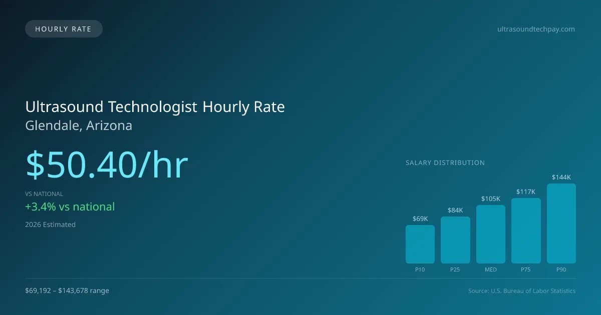 Ultrasound Technologist Hourly Rate in Glendale, AZ — 2026 est., based on 2025 BLS