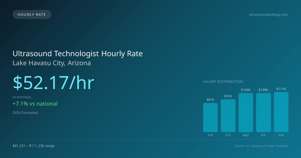 Ultrasound Technologist Hourly Rate in Lake Havasu City, AZ — 2026 est., based on 2025 BLS