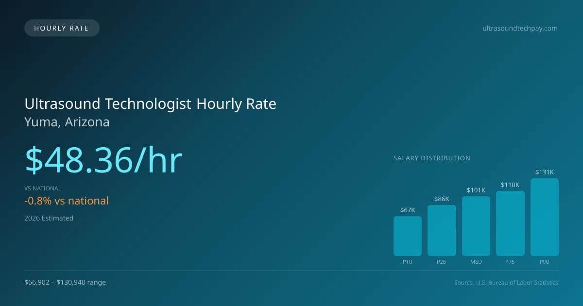 Ultrasound Technologist Hourly Rate in Yuma, AZ — 2026 est., based on 2025 BLS