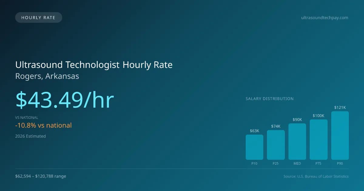 Ultrasound Technologist Hourly Rate in Rogers, AR — 2026 est., based on 2025 BLS