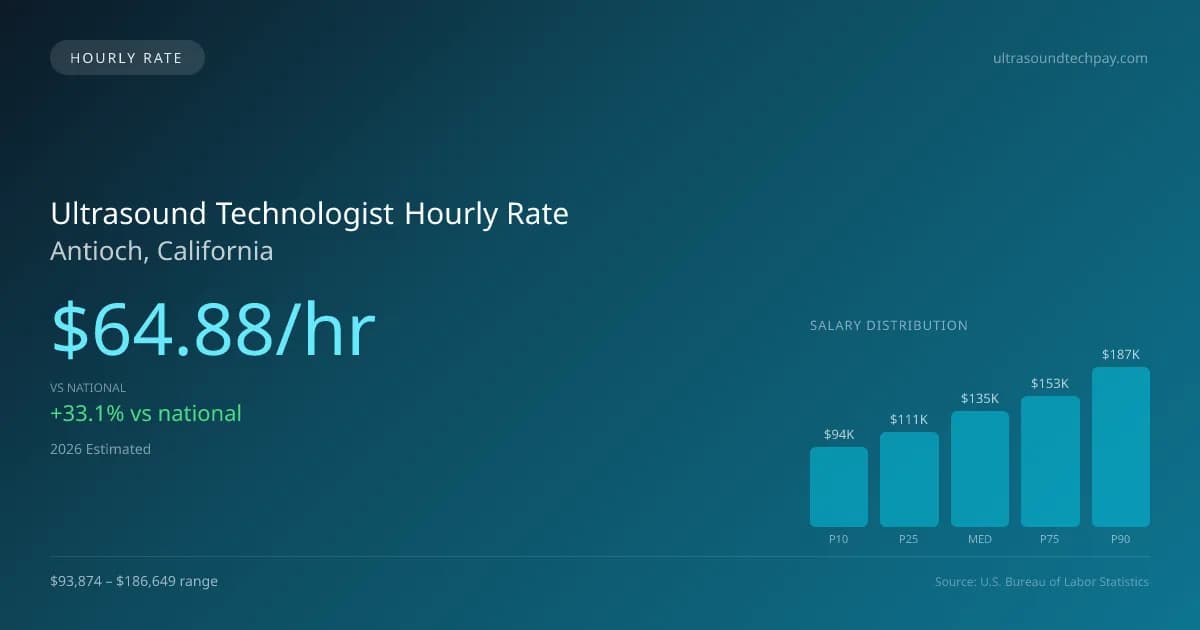 Ultrasound Technologist Hourly Rate in Antioch, CA — 2026 est., based on 2025 BLS