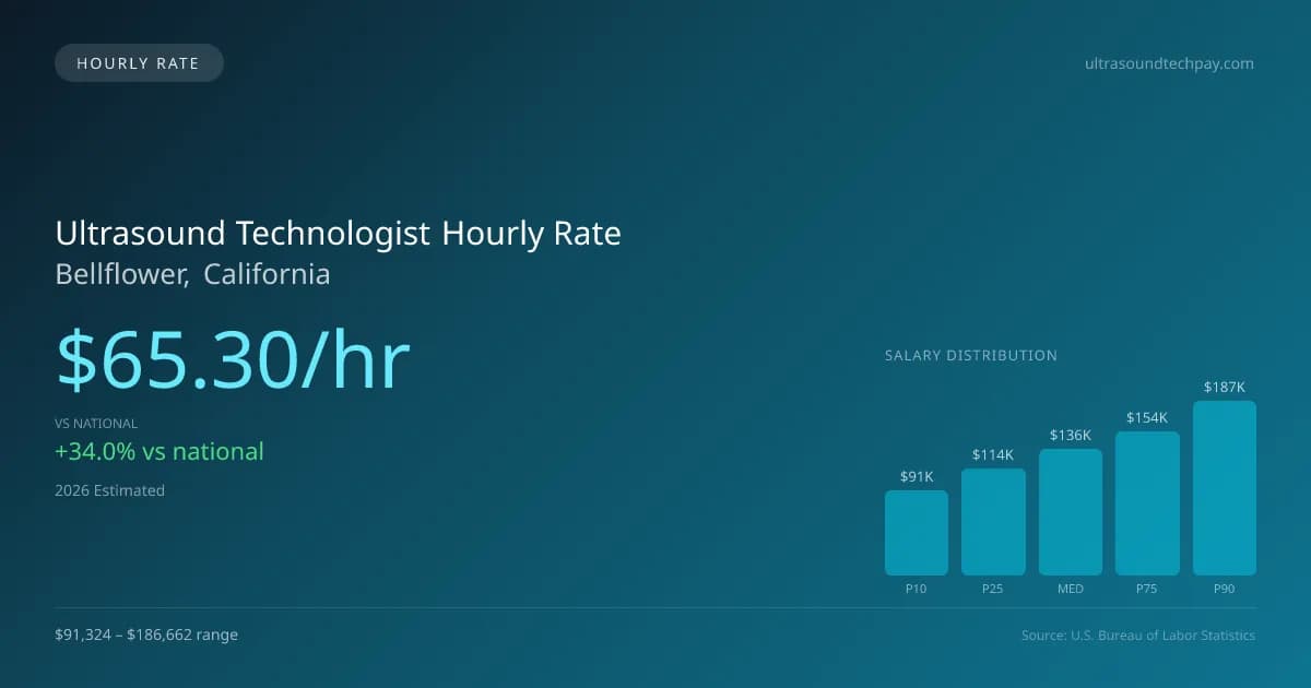 Ultrasound Technologist Hourly Rate in Bellflower, CA — 2026 est., based on 2025 BLS