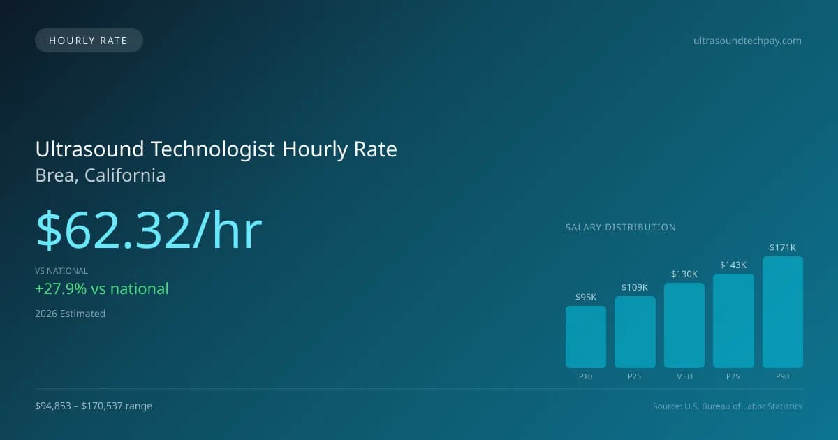 Ultrasound Technologist Hourly Rate in Brea, CA — 2026 est., based on 2025 BLS
