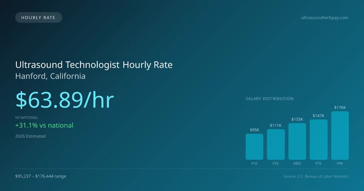 Ultrasound Technologist Hourly Rate in Hanford, CA — 2026 est., based on 2025 BLS