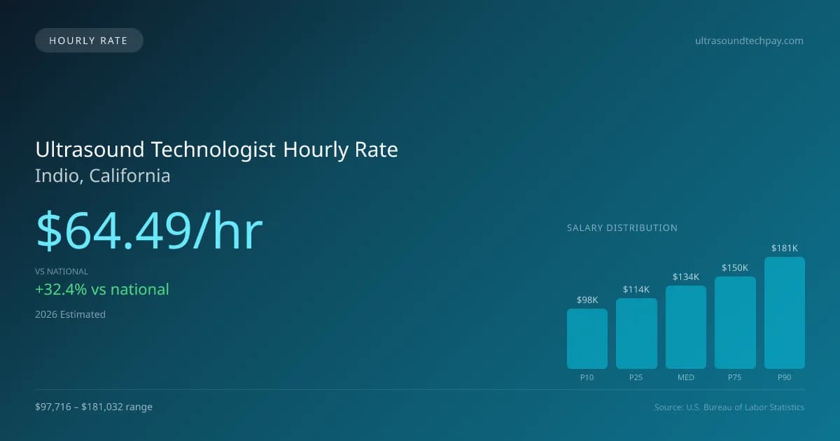 Ultrasound Technologist Hourly Rate in Indio, CA — 2026 est., based on 2025 BLS