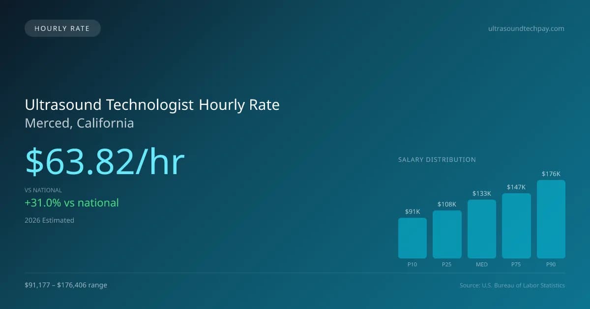 Ultrasound Technologist Hourly Rate in Merced, CA — 2026 est., based on 2025 BLS