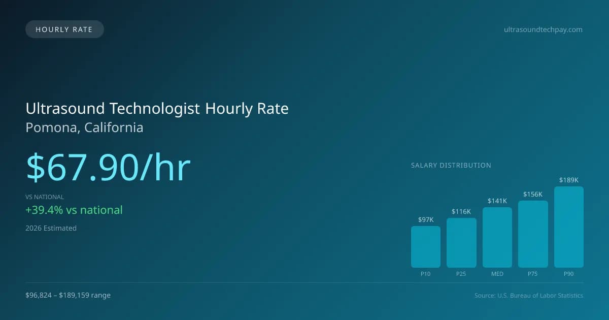 Ultrasound Technologist Hourly Rate in Pomona, CA — 2026 est., based on 2025 BLS