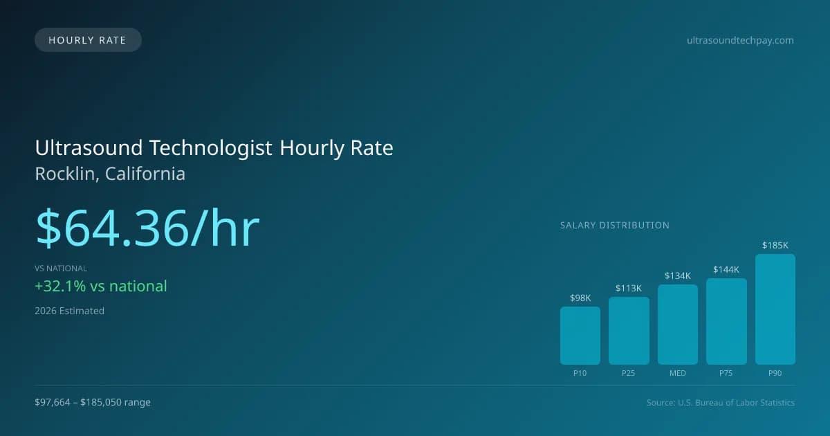 Ultrasound Technologist Hourly Rate in Rocklin, CA — 2026 est., based on 2025 BLS