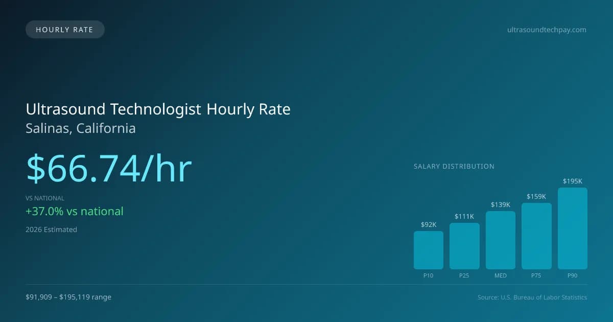 Ultrasound Technologist Hourly Rate in Salinas, CA — 2026 est., based on 2025 BLS